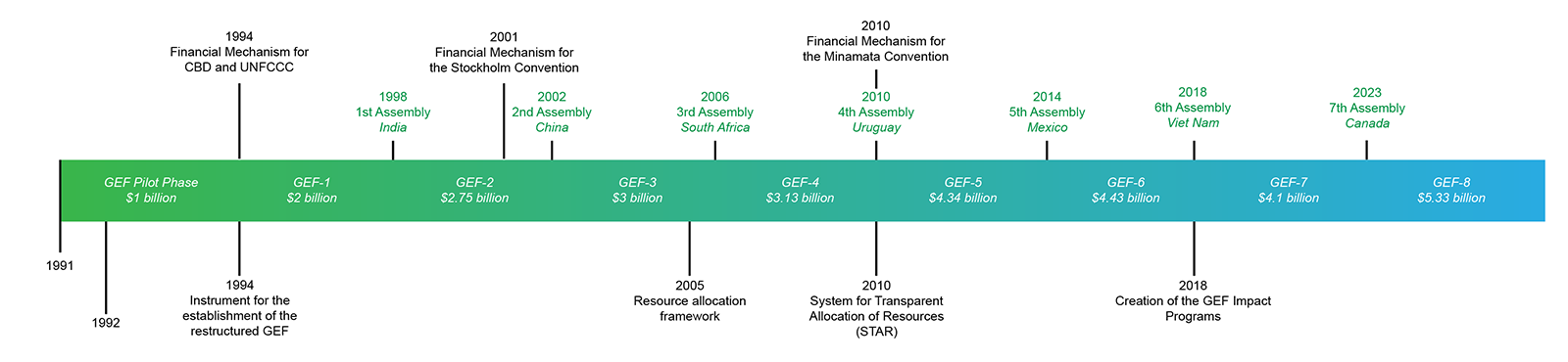 GEF timeline