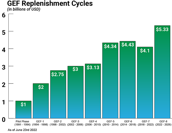 Graph showing GEF replenishment values